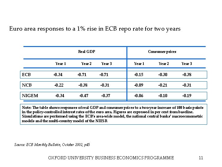 Euro area responses to a 1% rise in ECB repo rate for two years