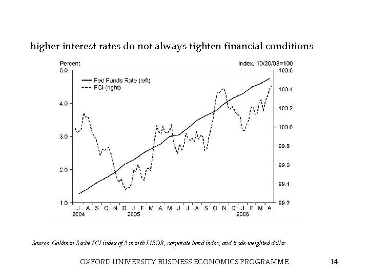 higher interest rates do not always tighten financial conditions Source: Goldman Sachs FCI index