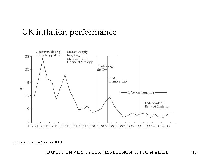 UK inflation performance Source: Carlin and Soskice (2006) OXFORD UNIVERSITY BUSINESS ECONOMICS PROGRAMME 16