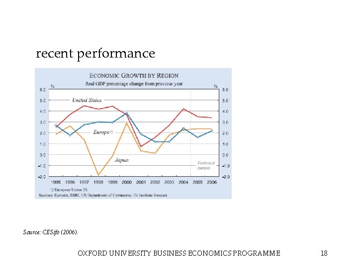 recent performance Source: CESifo (2006). OXFORD UNIVERSITY BUSINESS ECONOMICS PROGRAMME 18 