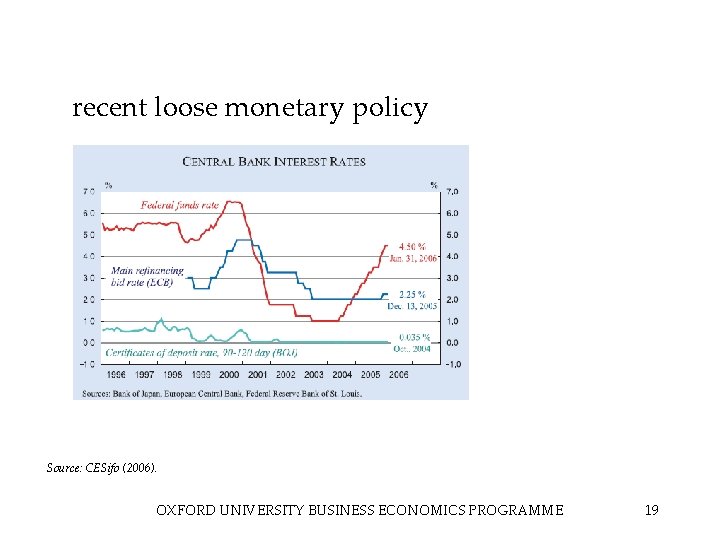 recent loose monetary policy Source: CESifo (2006). OXFORD UNIVERSITY BUSINESS ECONOMICS PROGRAMME 19 