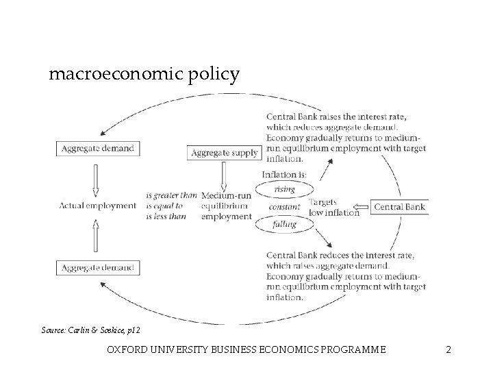 macroeconomic policy Source: Carlin & Soskice, p 12 OXFORD UNIVERSITY BUSINESS ECONOMICS PROGRAMME 2