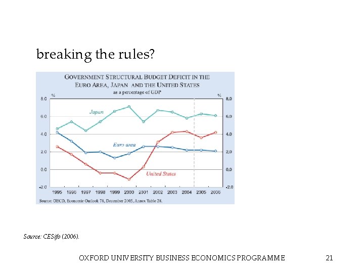 breaking the rules? Source: CESifo (2006). OXFORD UNIVERSITY BUSINESS ECONOMICS PROGRAMME 21 
