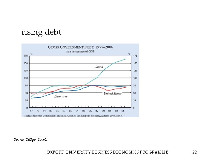rising debt Source: CESifo (2006). OXFORD UNIVERSITY BUSINESS ECONOMICS PROGRAMME 22 