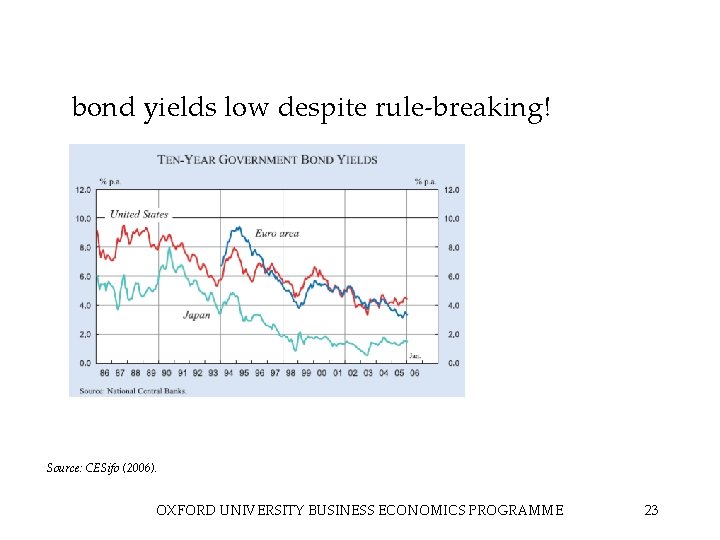 bond yields low despite rule‐breaking! Source: CESifo (2006). OXFORD UNIVERSITY BUSINESS ECONOMICS PROGRAMME 23