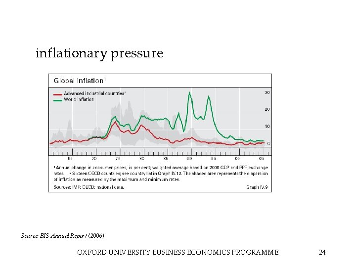 inflationary pressure Source: BIS Annual Report (2006) OXFORD UNIVERSITY BUSINESS ECONOMICS PROGRAMME 24 