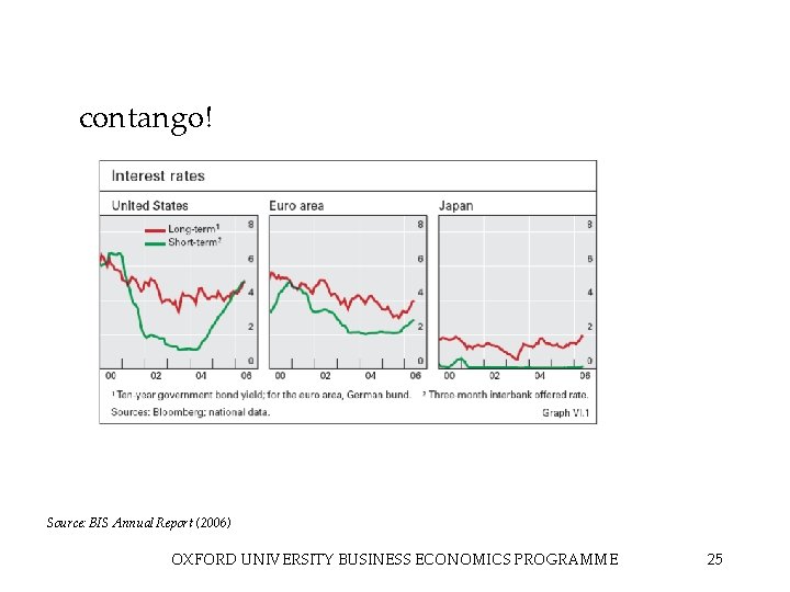 contango! Source: BIS Annual Report (2006) OXFORD UNIVERSITY BUSINESS ECONOMICS PROGRAMME 25 