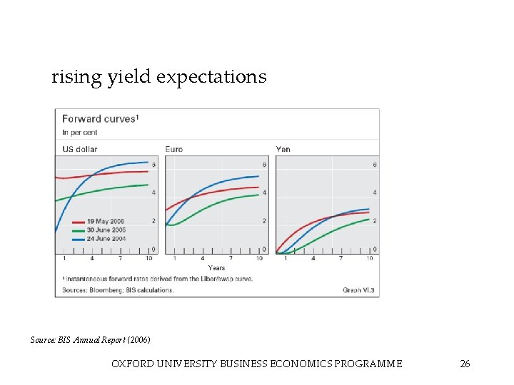 rising yield expectations Source: BIS Annual Report (2006) OXFORD UNIVERSITY BUSINESS ECONOMICS PROGRAMME 26