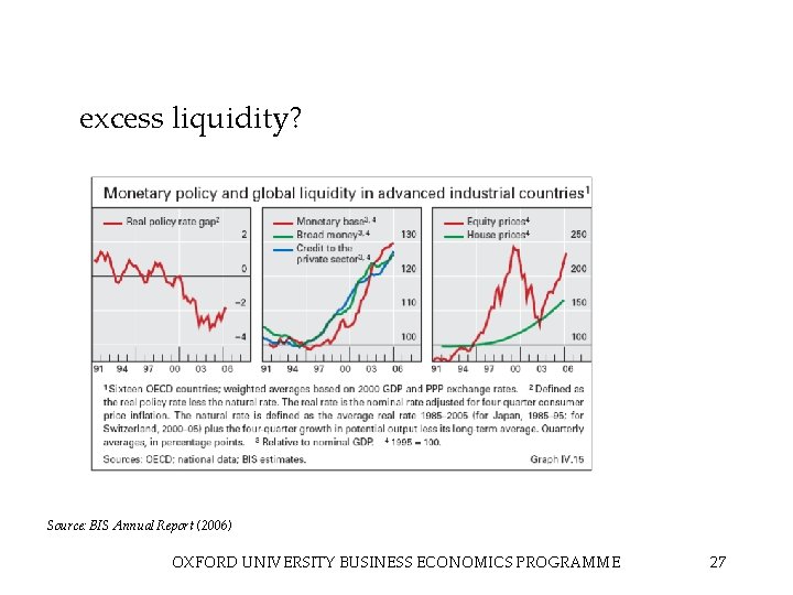 excess liquidity? Source: BIS Annual Report (2006) OXFORD UNIVERSITY BUSINESS ECONOMICS PROGRAMME 27 