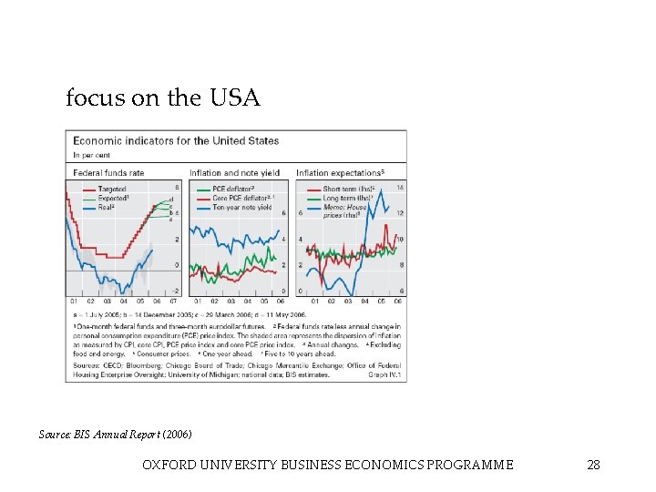 focus on the USA Source: BIS Annual Report (2006) OXFORD UNIVERSITY BUSINESS ECONOMICS PROGRAMME