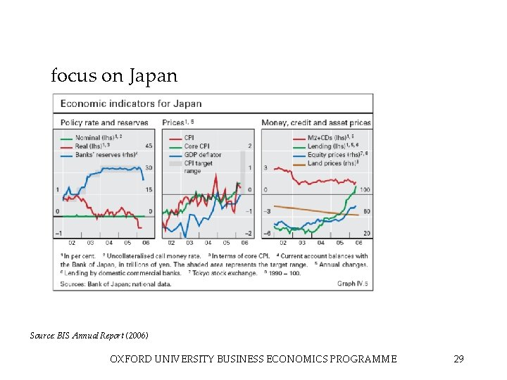 focus on Japan Source: BIS Annual Report (2006) OXFORD UNIVERSITY BUSINESS ECONOMICS PROGRAMME 29