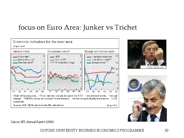 focus on Euro Area: Junker vs Trichet Source: BIS Annual Report (2006) OXFORD UNIVERSITY