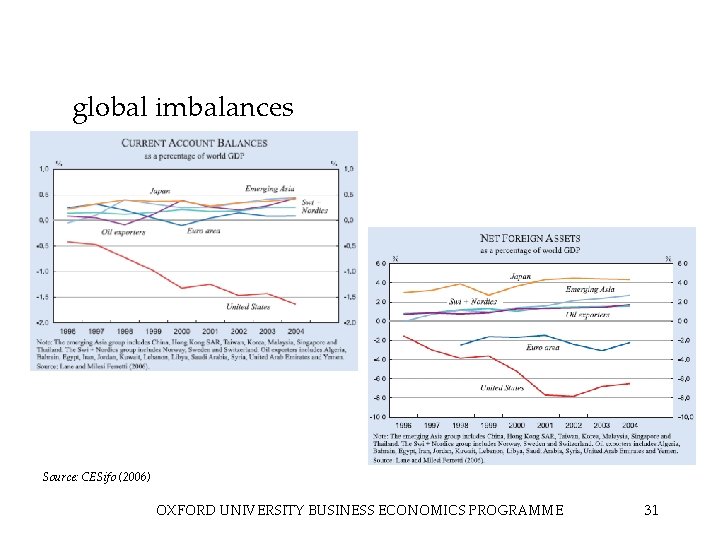 global imbalances Source: CESifo (2006) OXFORD UNIVERSITY BUSINESS ECONOMICS PROGRAMME 31 