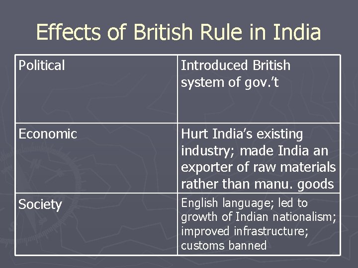 Effects of British Rule in India Political Introduced British system of gov. ’t Economic