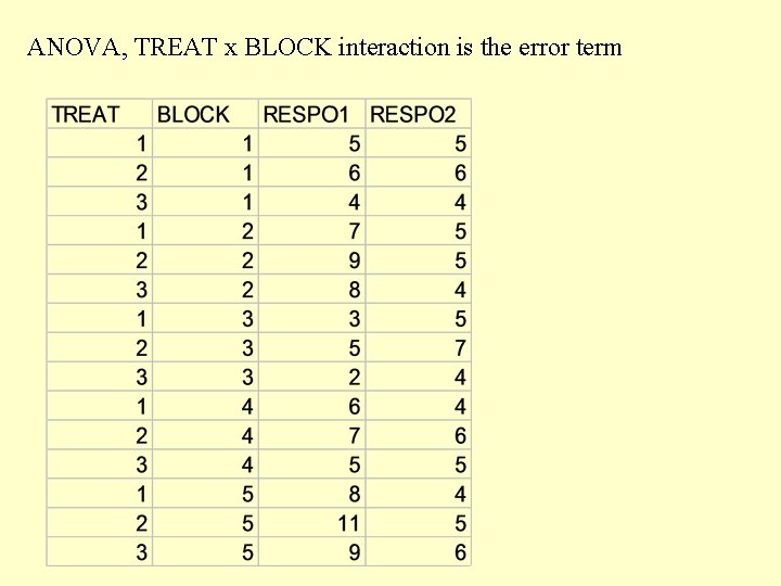 ANOVA, TREAT x BLOCK interaction is the error term 