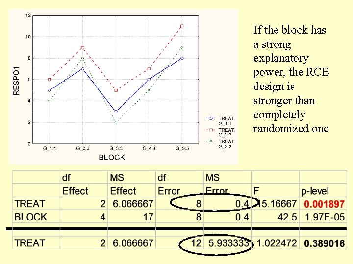 If the block has a strong explanatory power, the RCB design is stronger than