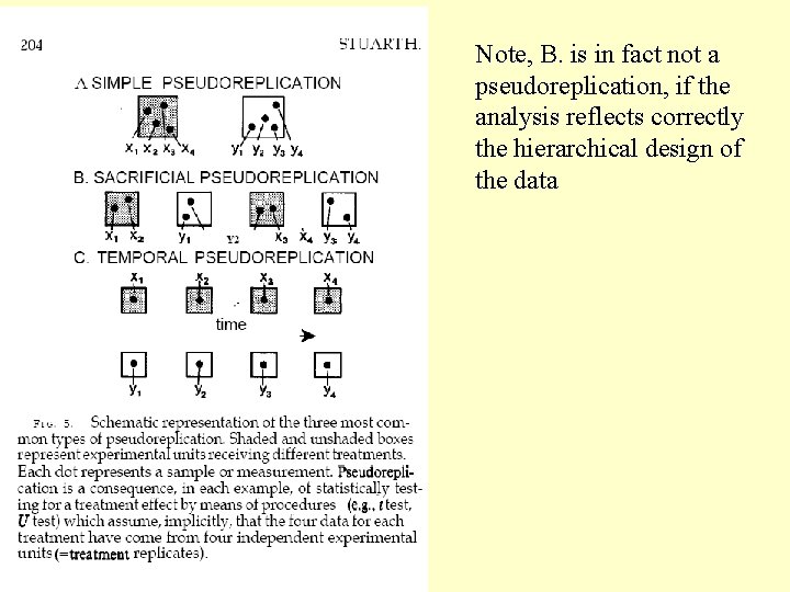 Note, B. is in fact not a pseudoreplication, if the analysis reflects correctly the