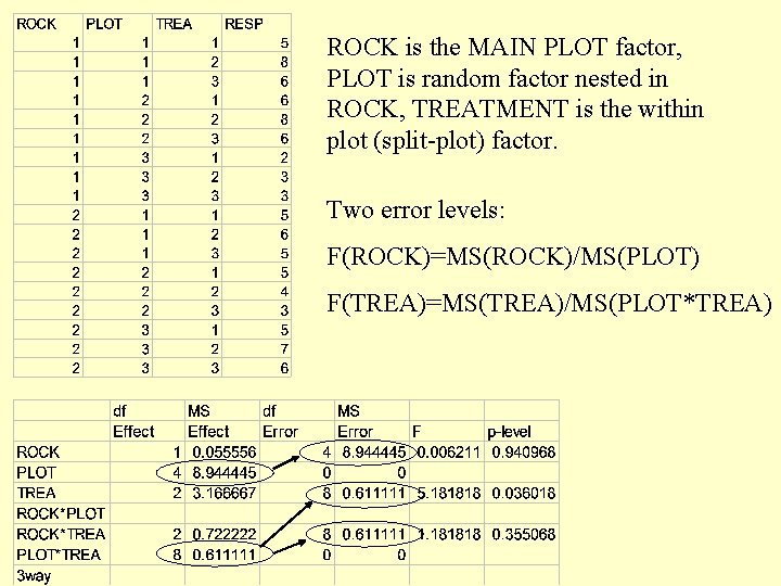 ROCK is the MAIN PLOT factor, PLOT is random factor nested in ROCK, TREATMENT