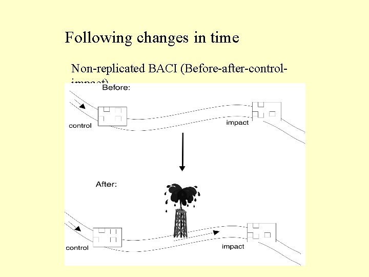 Following changes in time Non-replicated BACI (Before-after-controlimpact) 