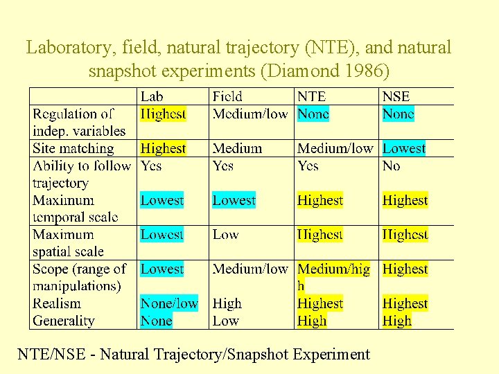 Laboratory, field, natural trajectory (NTE), and natural snapshot experiments (Diamond 1986) NTE/NSE - Natural