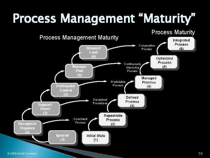 Process Management “Maturity” Process Maturity Process Management Maturity Need Enterprise Integration Need Quality Management