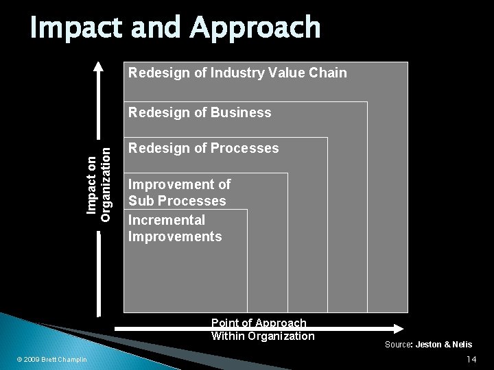 Impact and Approach Redesign of Industry Value Chain Impact on Organization Redesign of Business