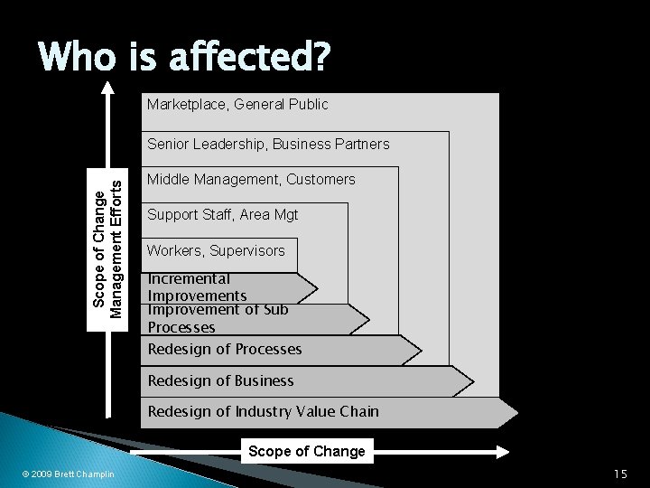 Who is affected? Marketplace, General Public Scope of Change Management Efforts Senior Leadership, Business