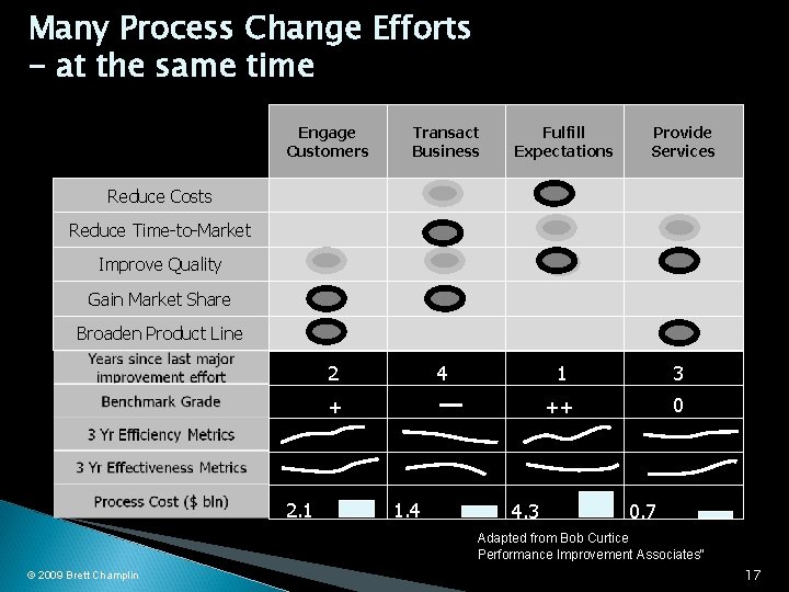 Many Process Change Efforts - at the same time Engage Customers Transact Business Fulfill