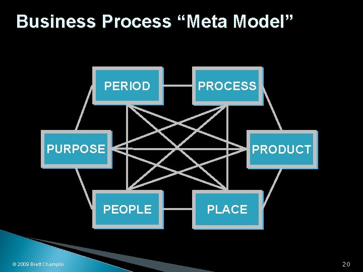 Business Process “Meta Model” PERIOD PROCESS PURPOSE PEOPLE © 2009 Brett Champlin PRODUCT PLACE
