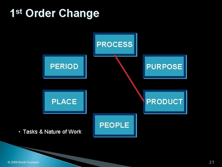 1 st Order Change PROCESS PERIOD PURPOSE PLACE PRODUCT • Tasks & Nature of