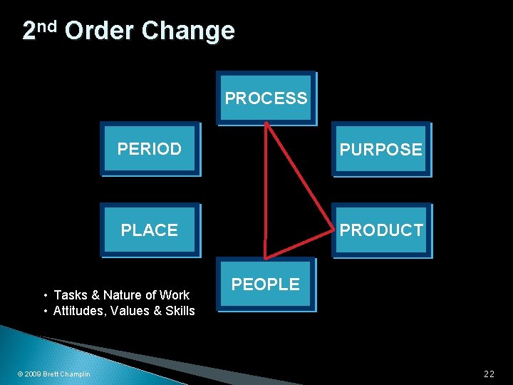2 nd Order Change PROCESS PERIOD PURPOSE PLACE PRODUCT • Tasks & Nature of