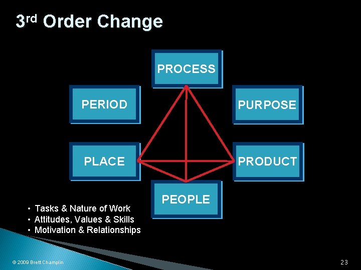 3 rd Order Change PROCESS PERIOD PURPOSE PLACE PRODUCT • Tasks & Nature of