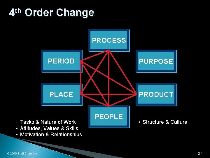 4 th Order Change PROCESS PERIOD PURPOSE PLACE PRODUCT • Tasks & Nature of