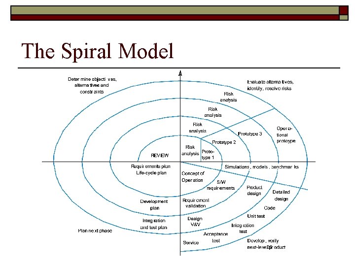 The Spiral Model 22 