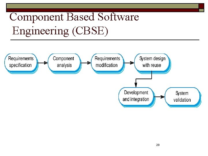 Component Based Software Engineering (CBSE) 28 
