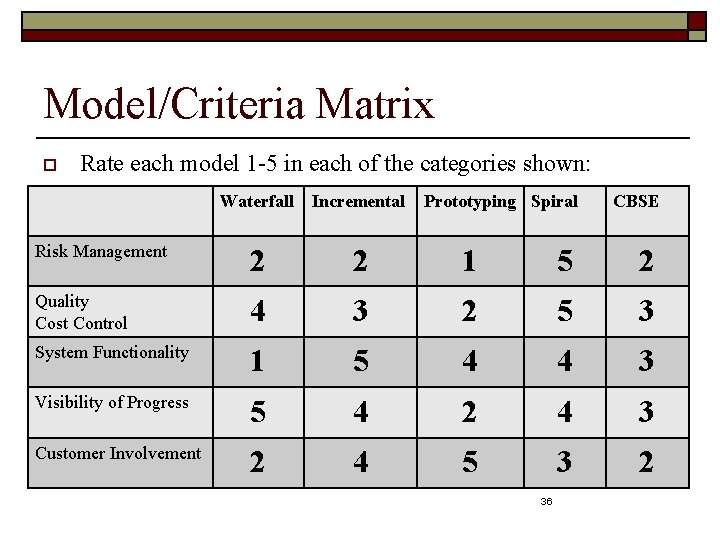 Model/Criteria Matrix o Rate each model 1 -5 in each of the categories shown: