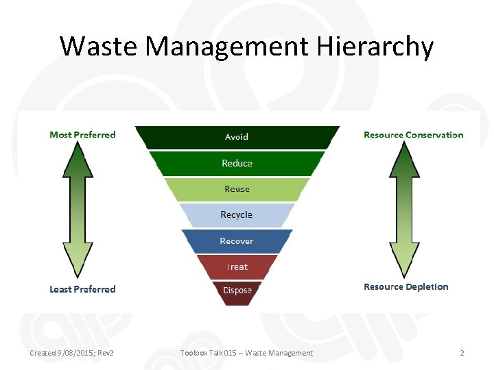 Waste Management Hierarchy Created 9/08/2015; Rev 2 Toolbox Talk 015 – Waste Management 2