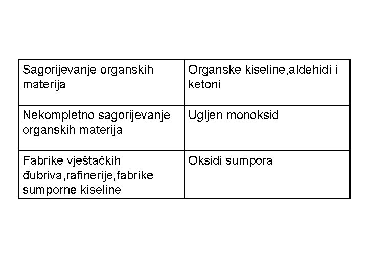 Sagorijevanje organskih materija Organske kiseline, aldehidi i ketoni Nekompletno sagorijevanje organskih materija Ugljen monoksid