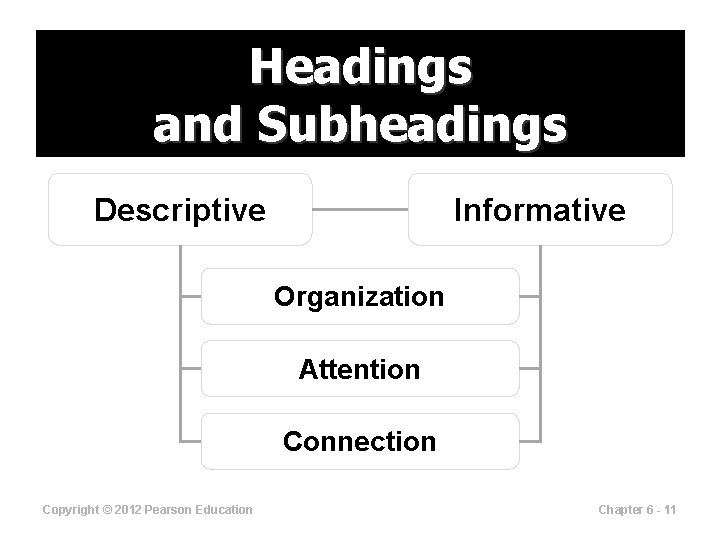 Headings and Subheadings Descriptive Informative Organization Attention Connection Copyright © 2012 Pearson Education Chapter