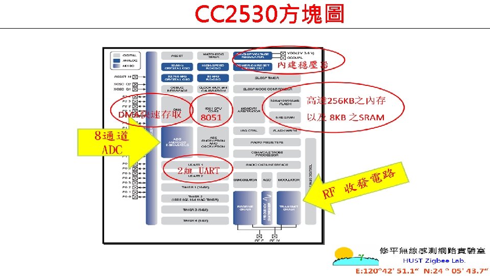 CC 2530方塊圖 