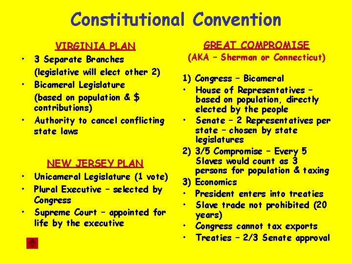 Constitutional Convention VIRGINIA PLAN • • • 3 Separate Branches (legislative will elect other