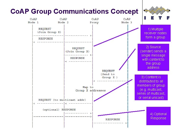Co. AP Group Communications Concept 1) Multiple receiver nodes form a group 2) Source