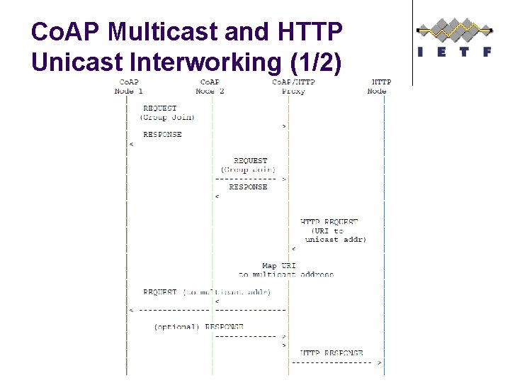 Co. AP Multicast and HTTP Unicast Interworking (1/2) 