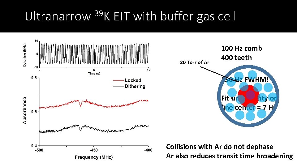 Ultranarrow 39 K EIT with buffer gas cell 20 Torr of Ar 100 Hz
