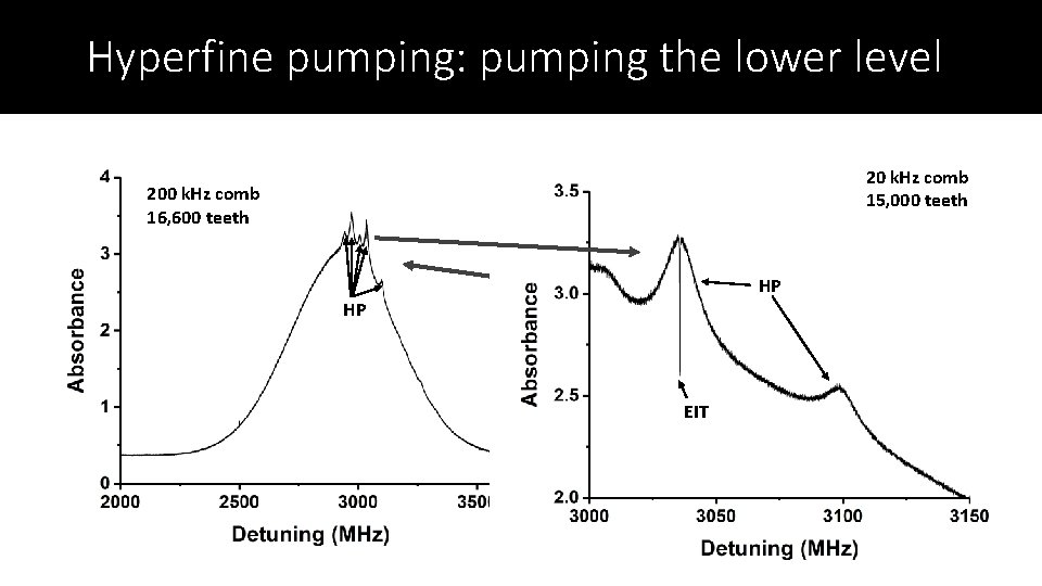 Hyperfine pumping: pumping the lower level 200 k. Hz comb 16, 600 teeth 85