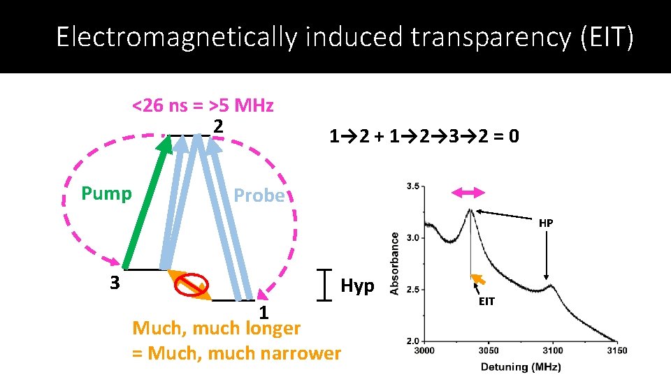 Electromagnetically induced transparency (EIT) <26 ns = >5 MHz 2 Pump 1→ 2 +