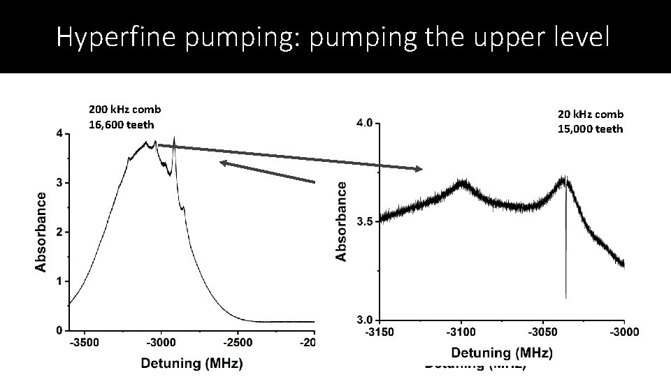 Hyperfine pumping: pumping the upper level 200 k. Hz comb 16, 600 teeth 85
