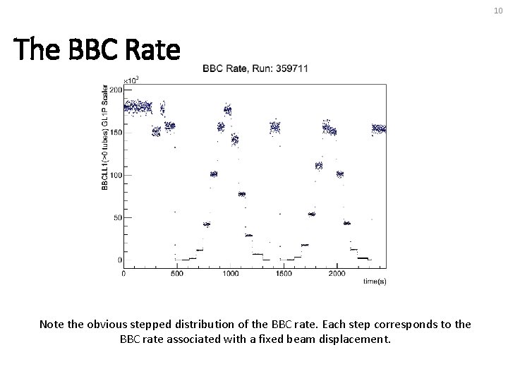 10 The BBC Rate Note the obvious stepped distribution of the BBC rate. Each
