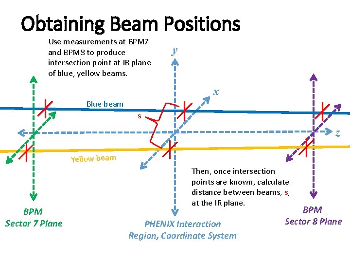 Obtaining Beam Positions Use measurements at BPM 7 and BPM 8 to produce intersection