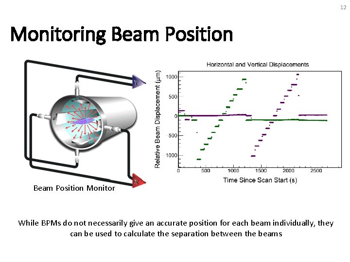 12 Monitoring Beam Position Monitor While BPMs do not necessarily give an accurate position